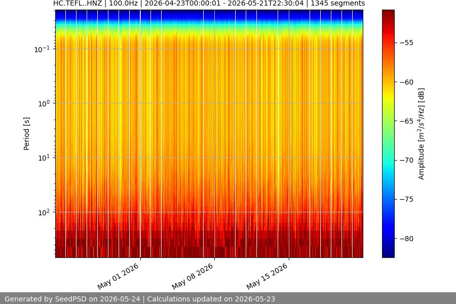 spectrogram month