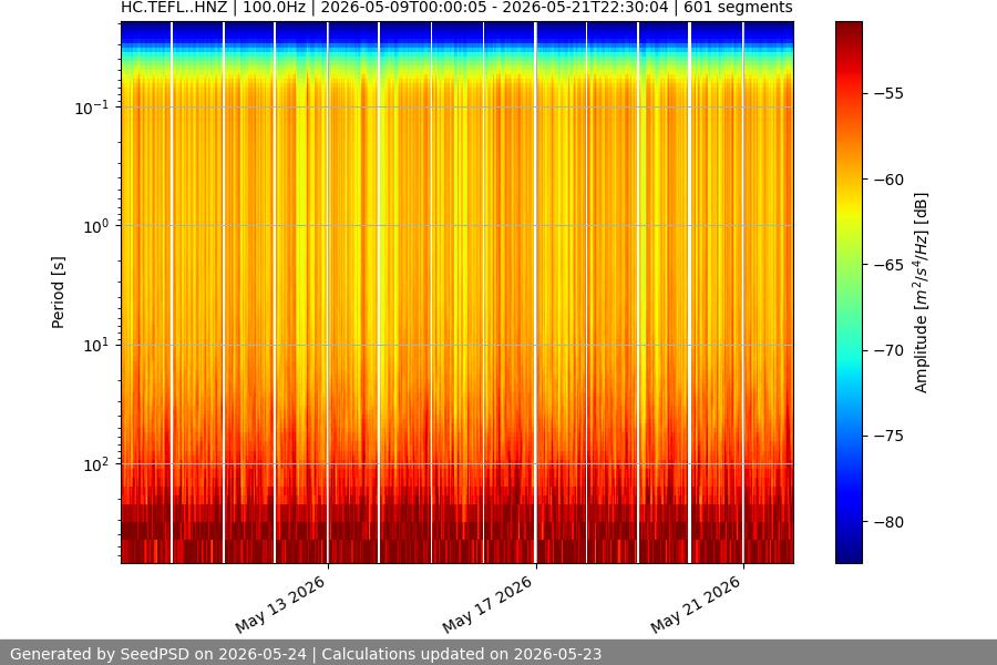 spectrogram two_weeks