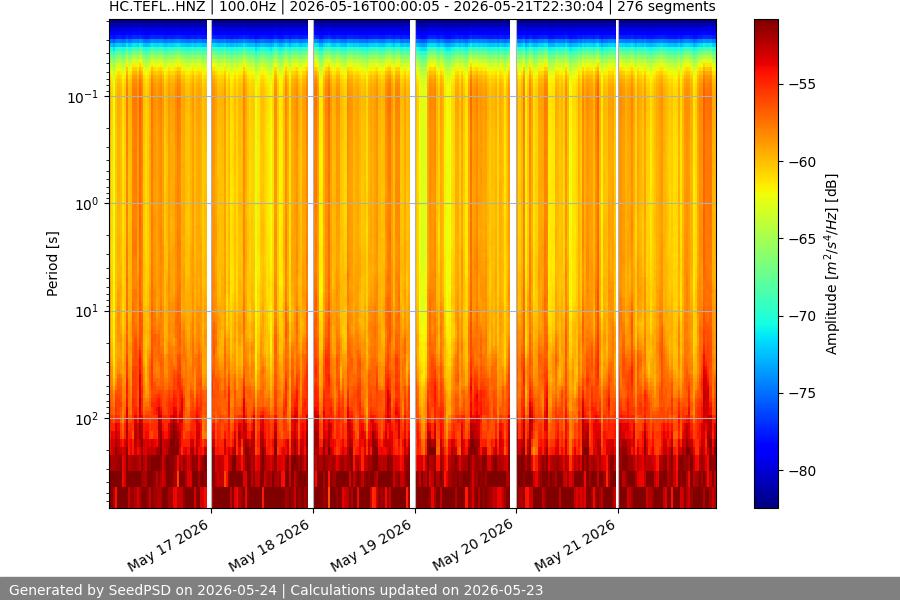 spectrogram week