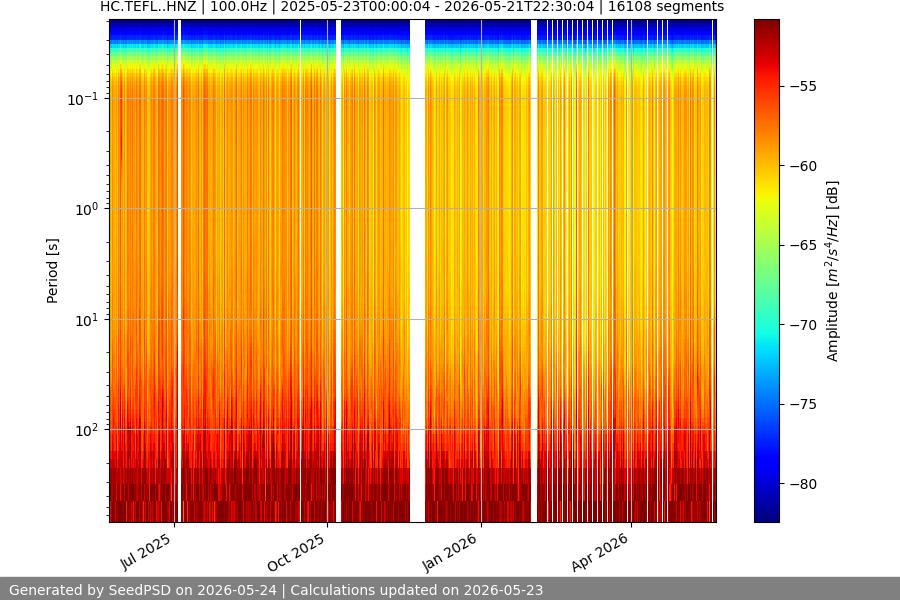 spectrogram year
