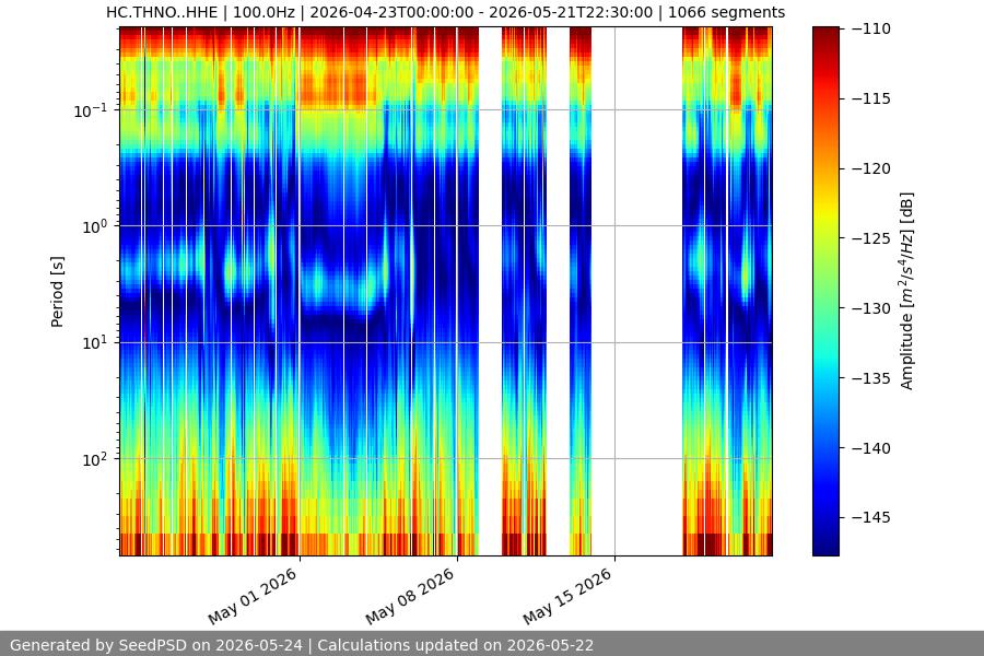 spectrogram month