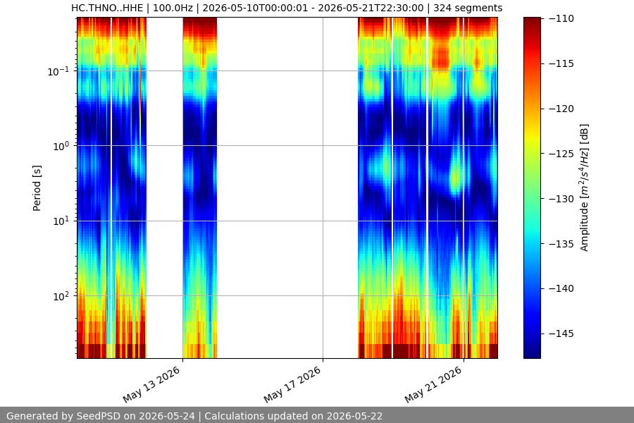 spectrogram two_weeks