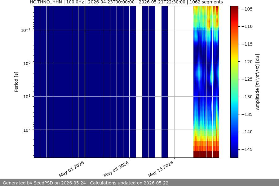 spectrogram month
