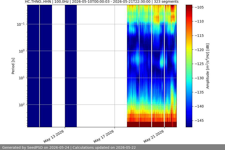 spectrogram two_weeks
