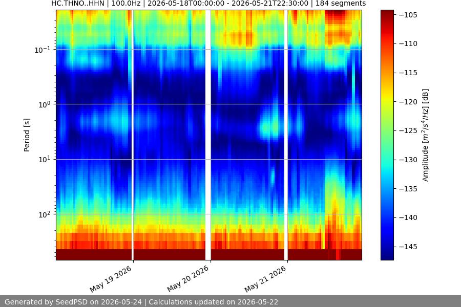 spectrogram week