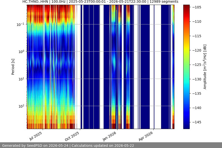 spectrogram year
