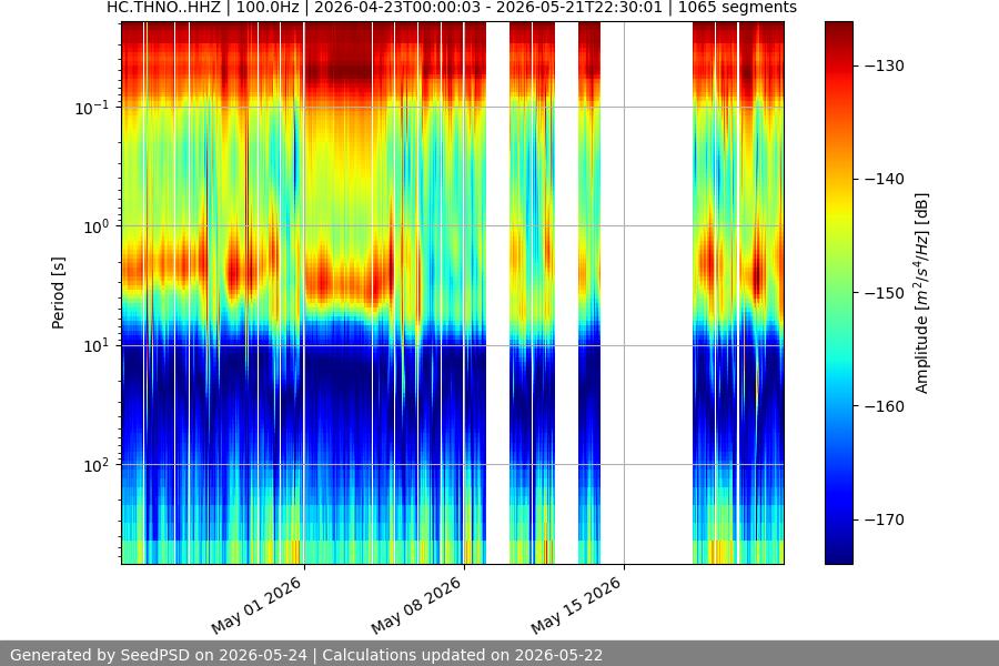 spectrogram month