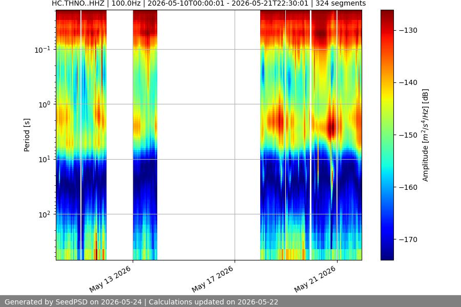 spectrogram two_weeks