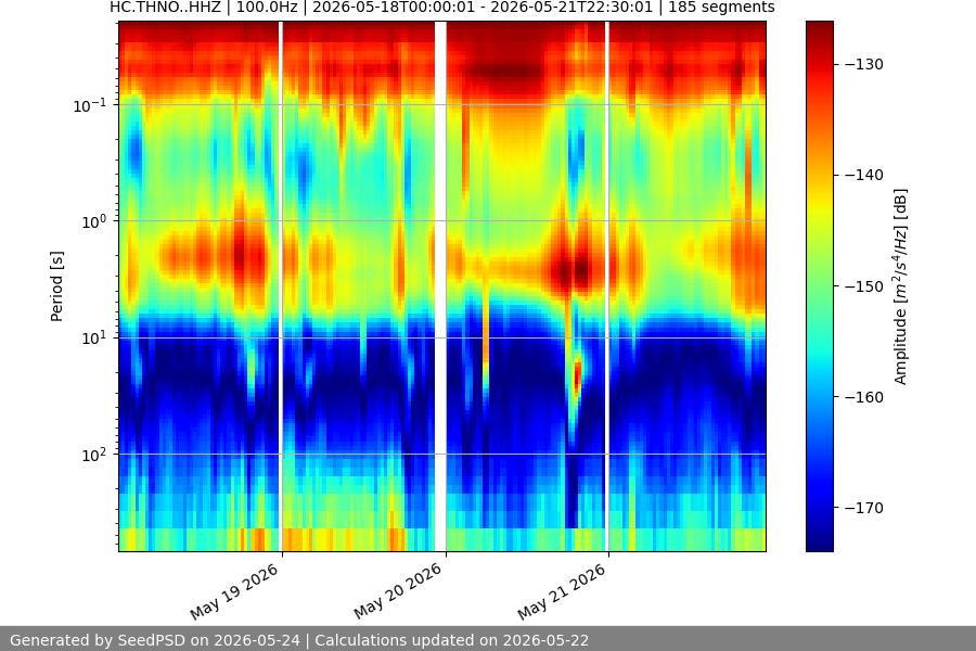 spectrogram week
