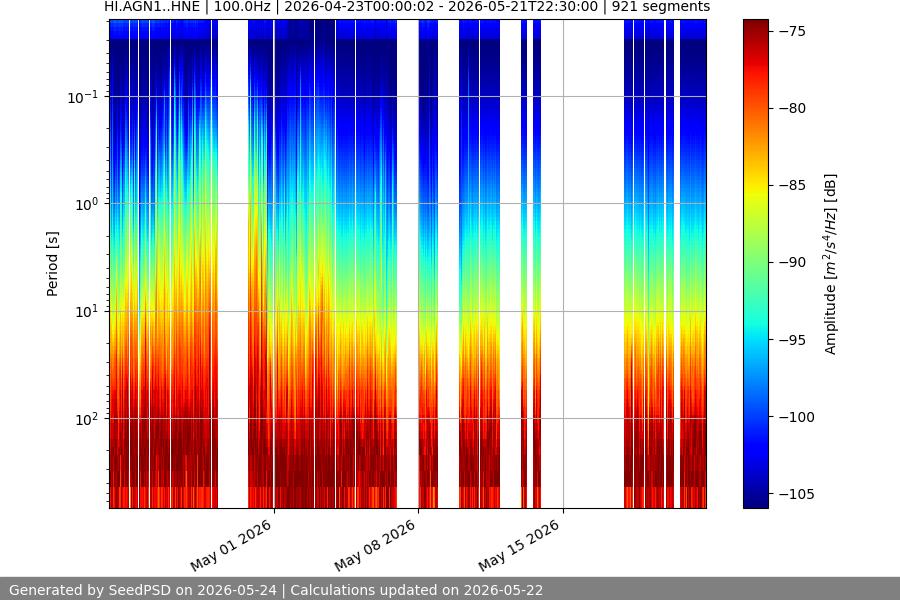 spectrogram month