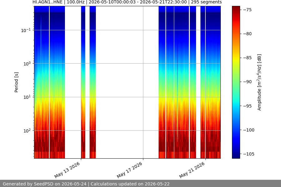 spectrogram two_weeks