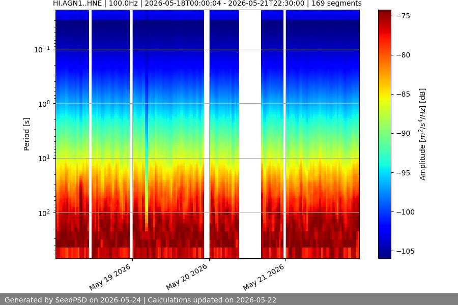spectrogram week