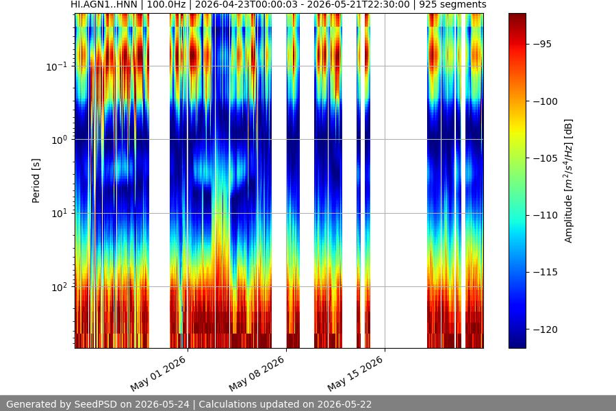 spectrogram month