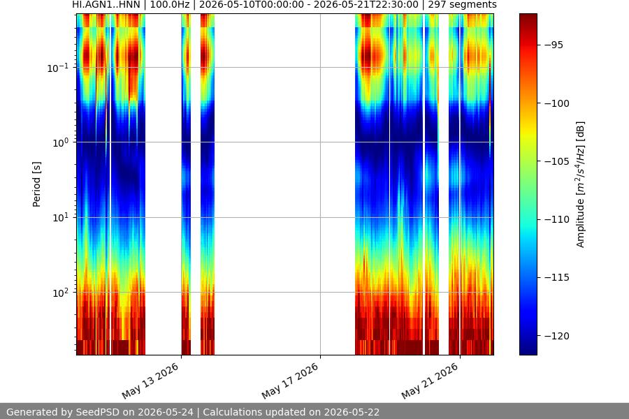 spectrogram two_weeks
