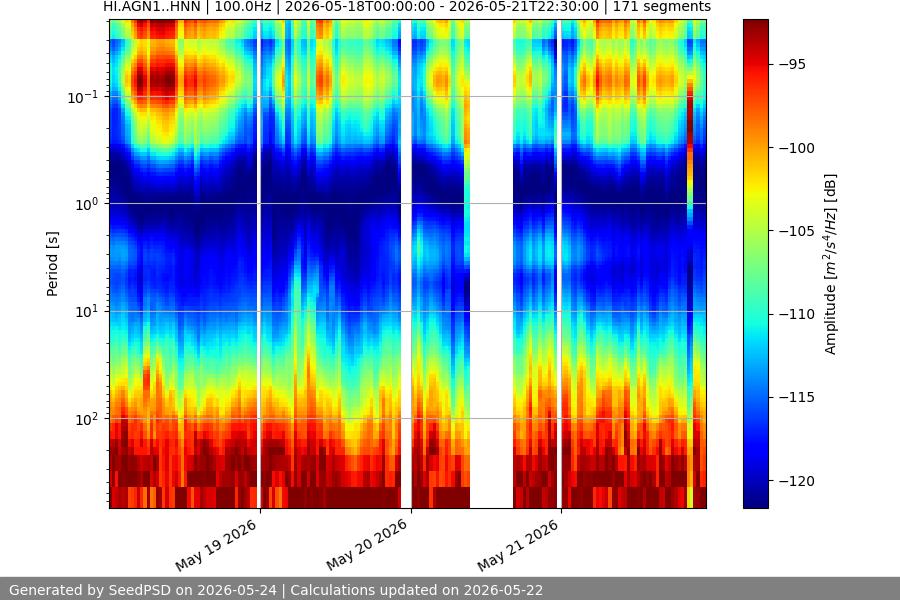 spectrogram week