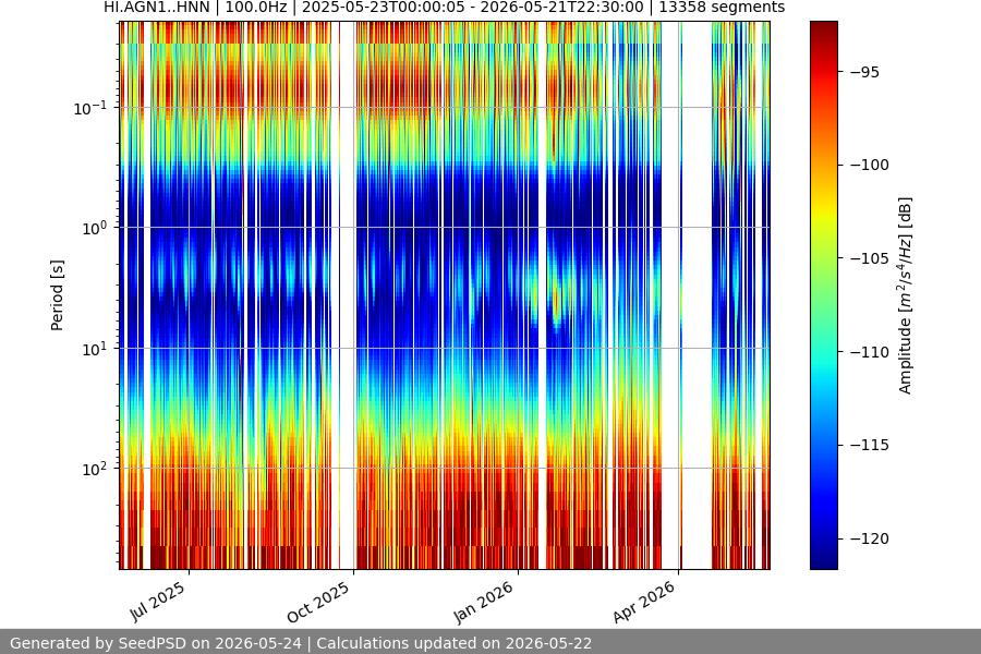 spectrogram year