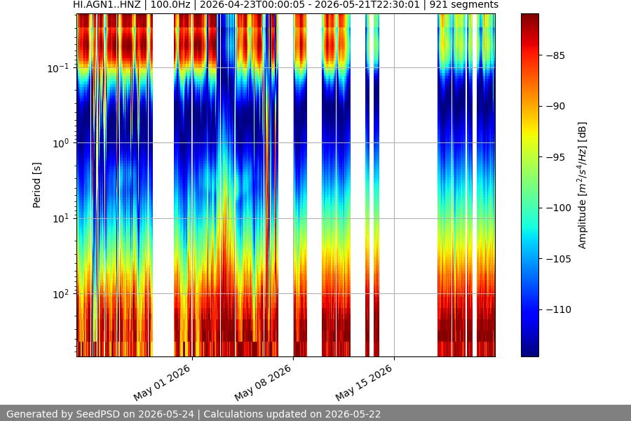 spectrogram month