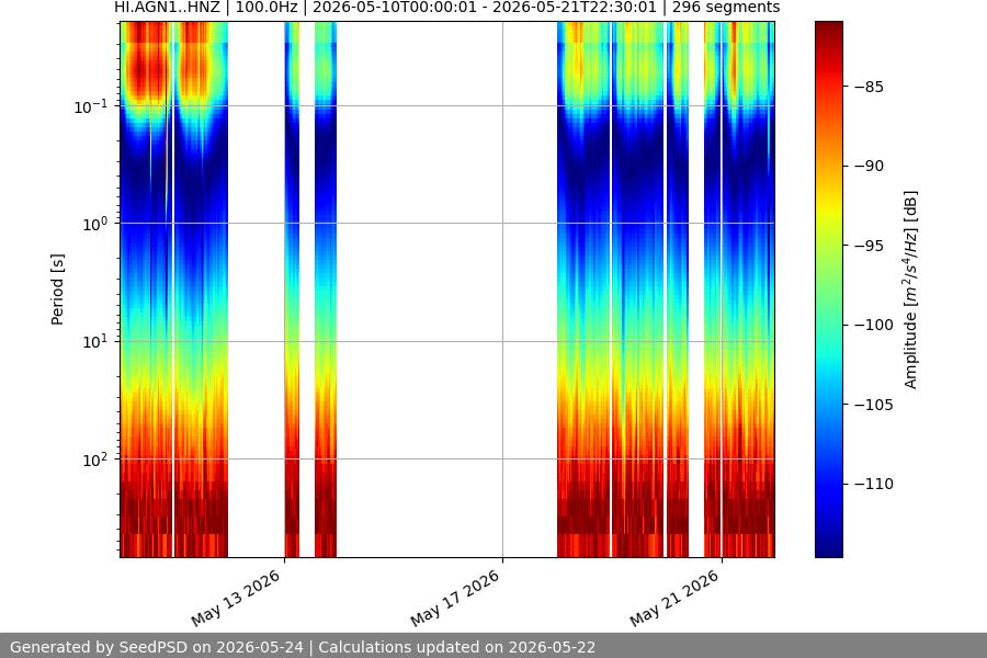 spectrogram two_weeks