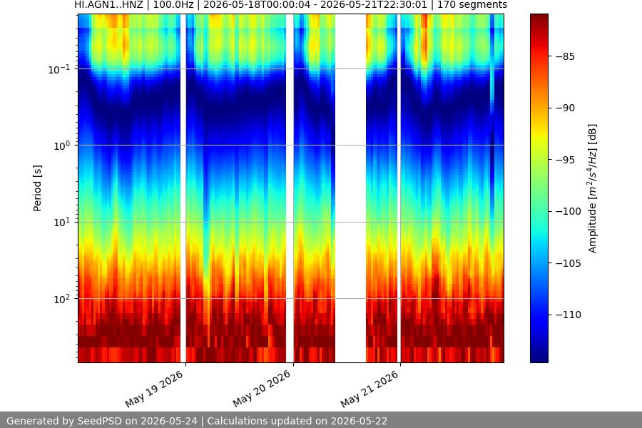 spectrogram week