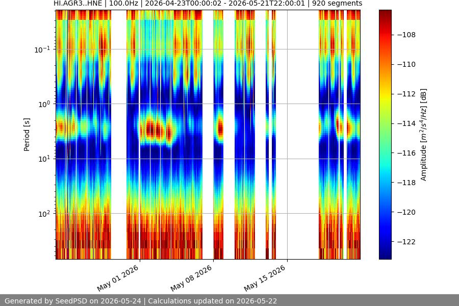 spectrogram month