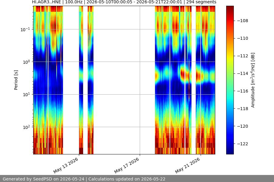 spectrogram two_weeks