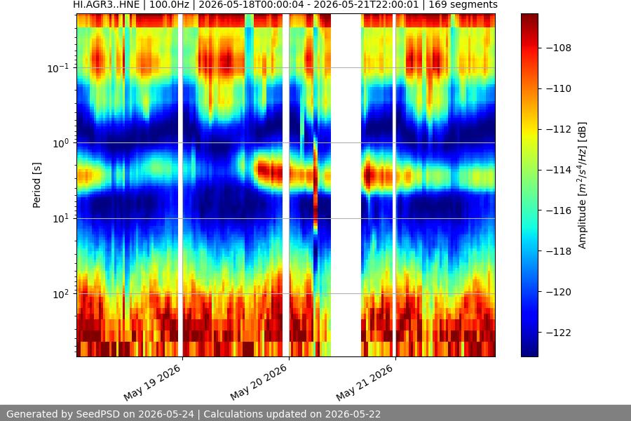 spectrogram week