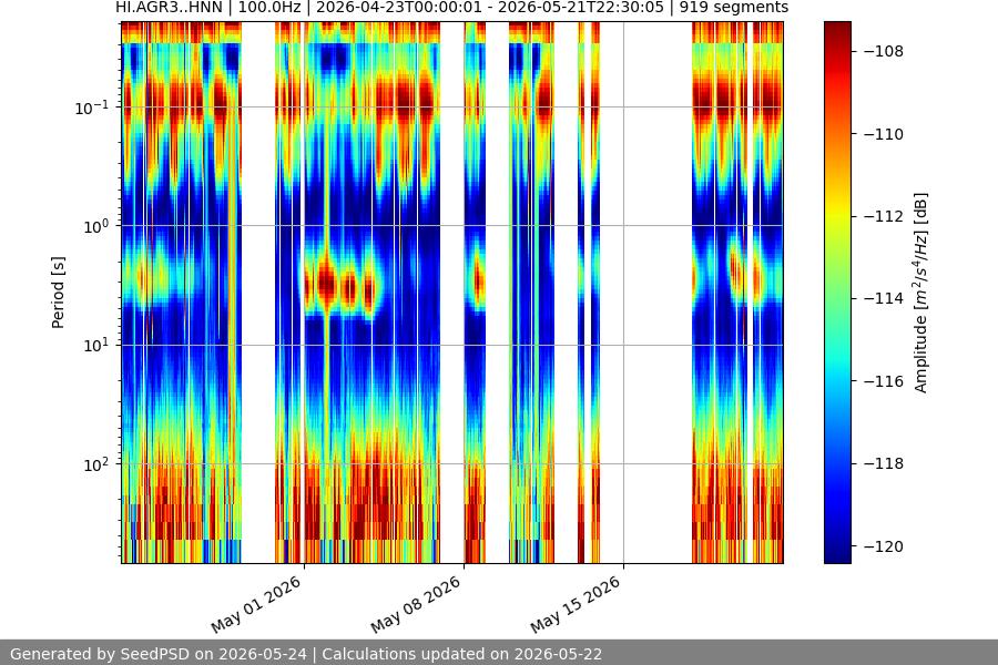 spectrogram month