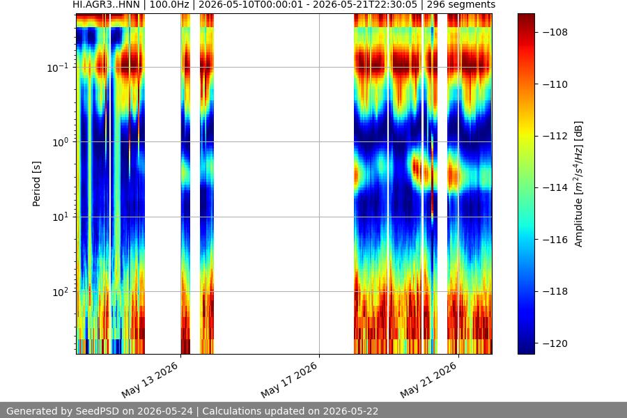 spectrogram two_weeks