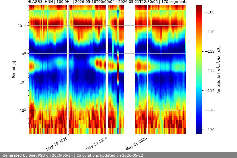 spectrogram week