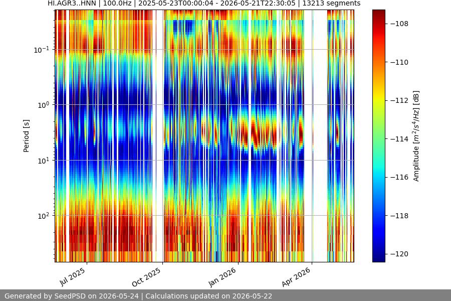 spectrogram year