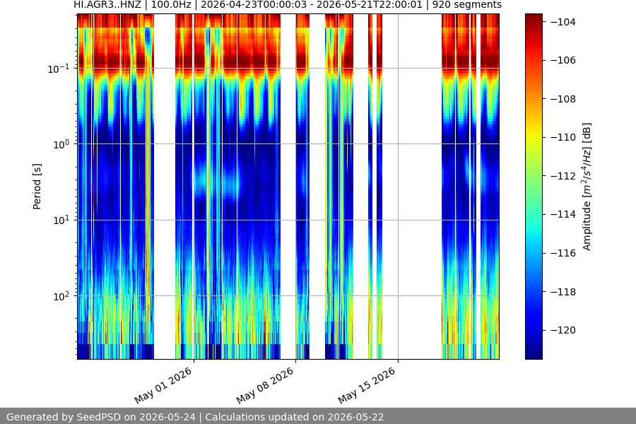spectrogram month
