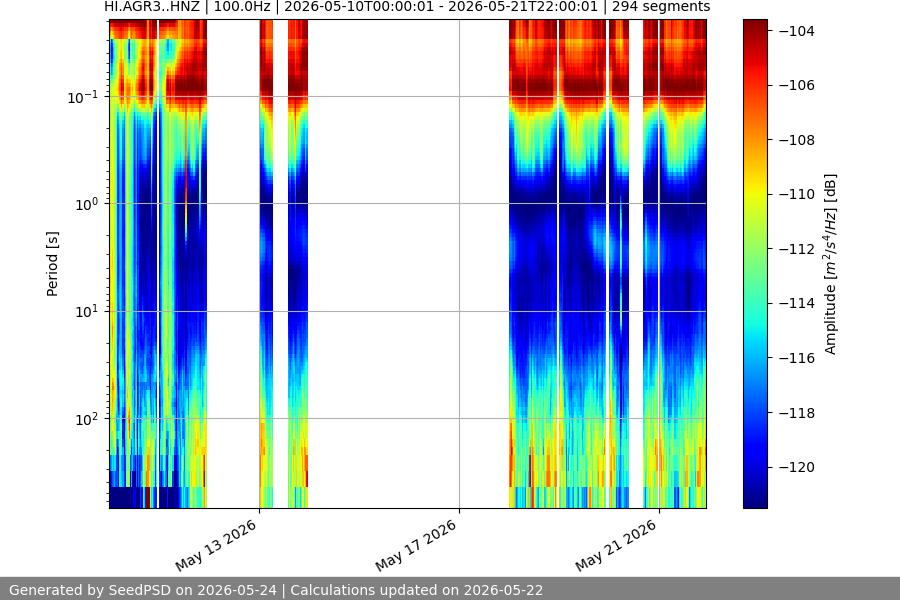 spectrogram two_weeks