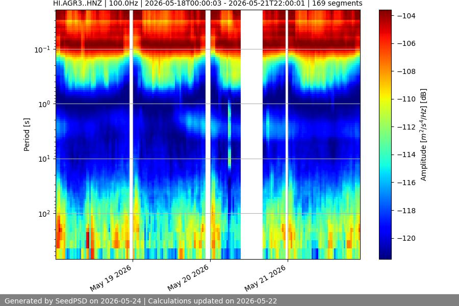 spectrogram week