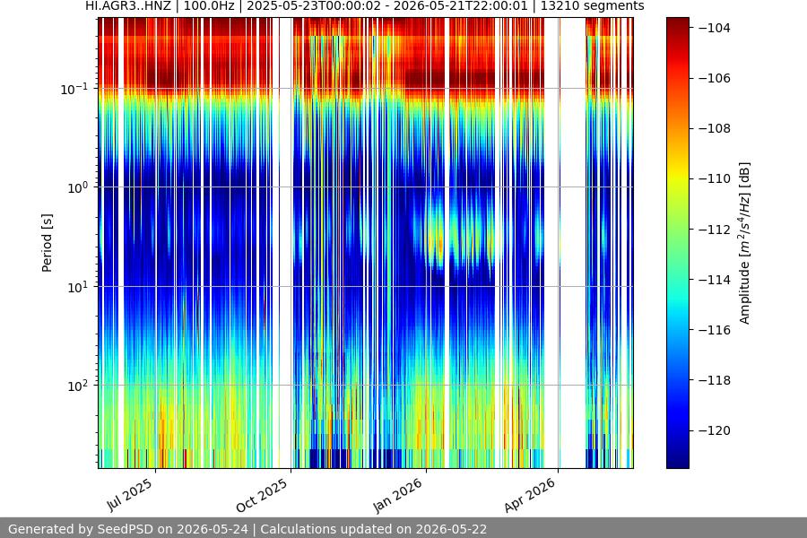 spectrogram year
