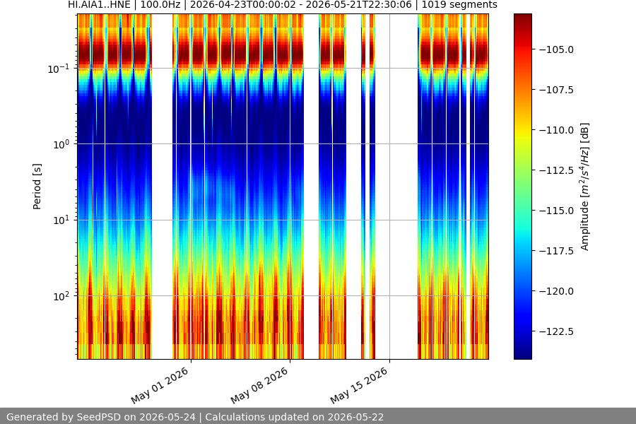spectrogram month