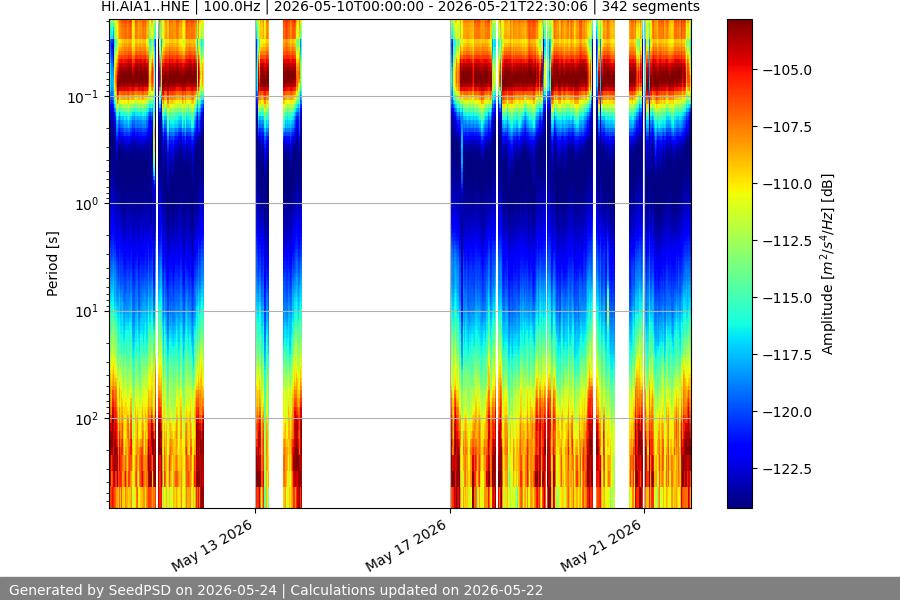 spectrogram two_weeks