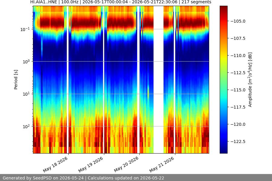 spectrogram week