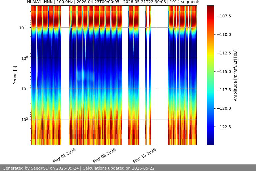 spectrogram month