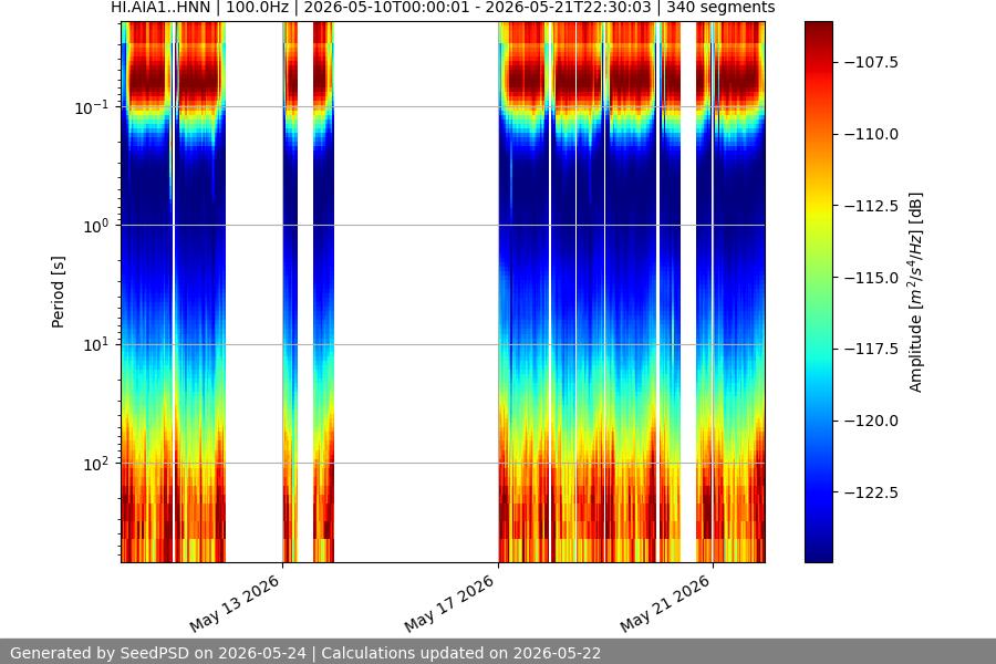 spectrogram two_weeks