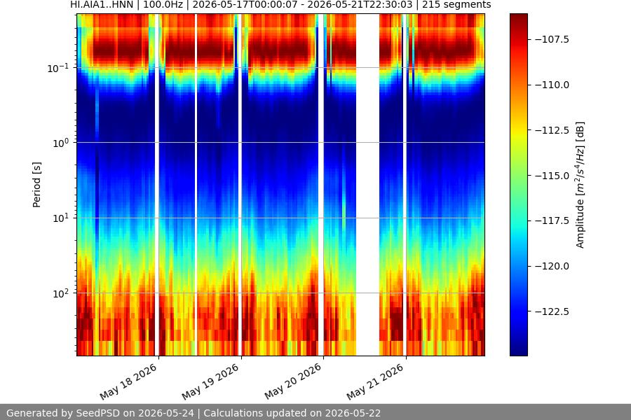 spectrogram week