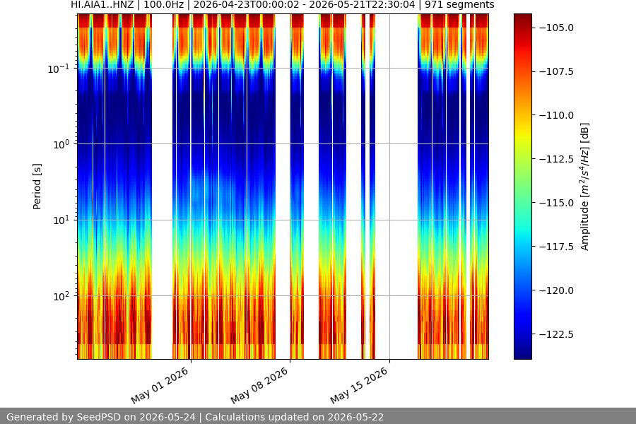 spectrogram month