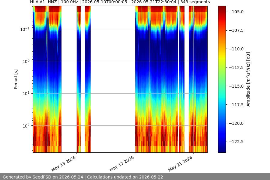 spectrogram two_weeks