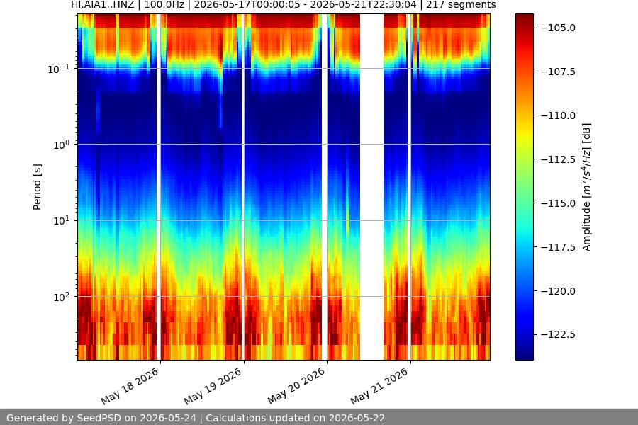 spectrogram week