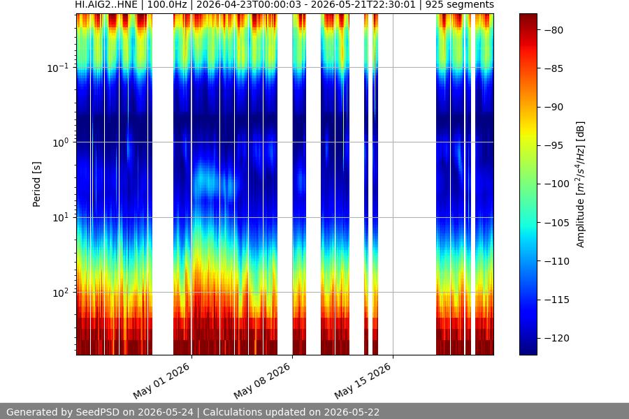 spectrogram month