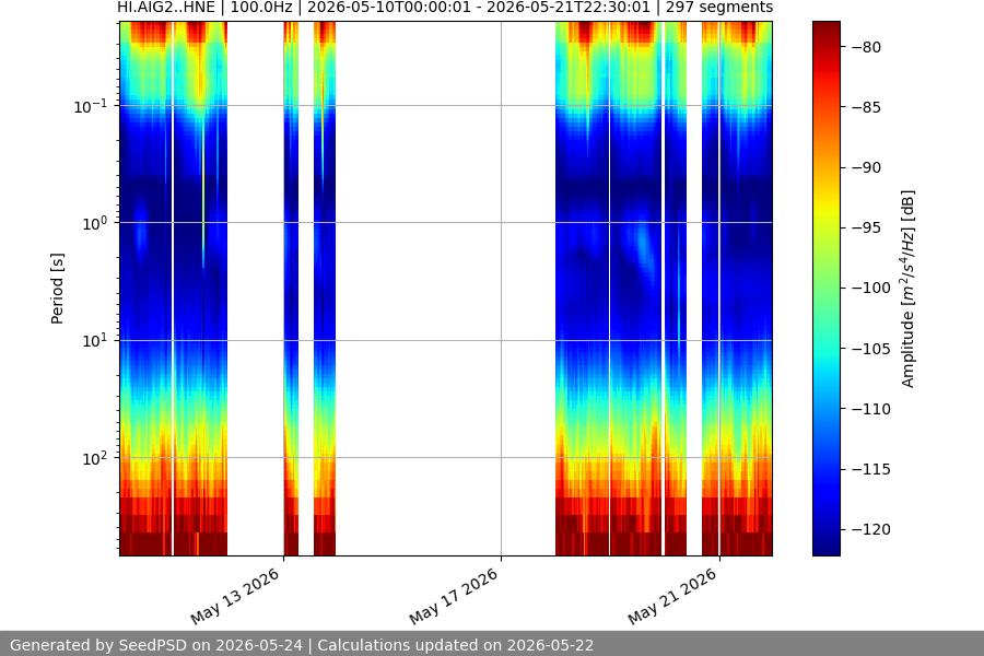 spectrogram two_weeks