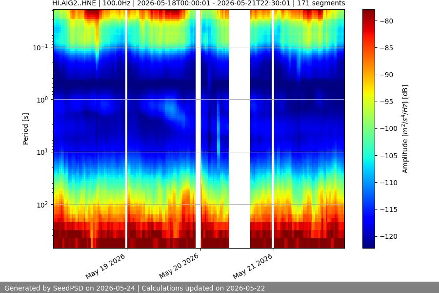 spectrogram week