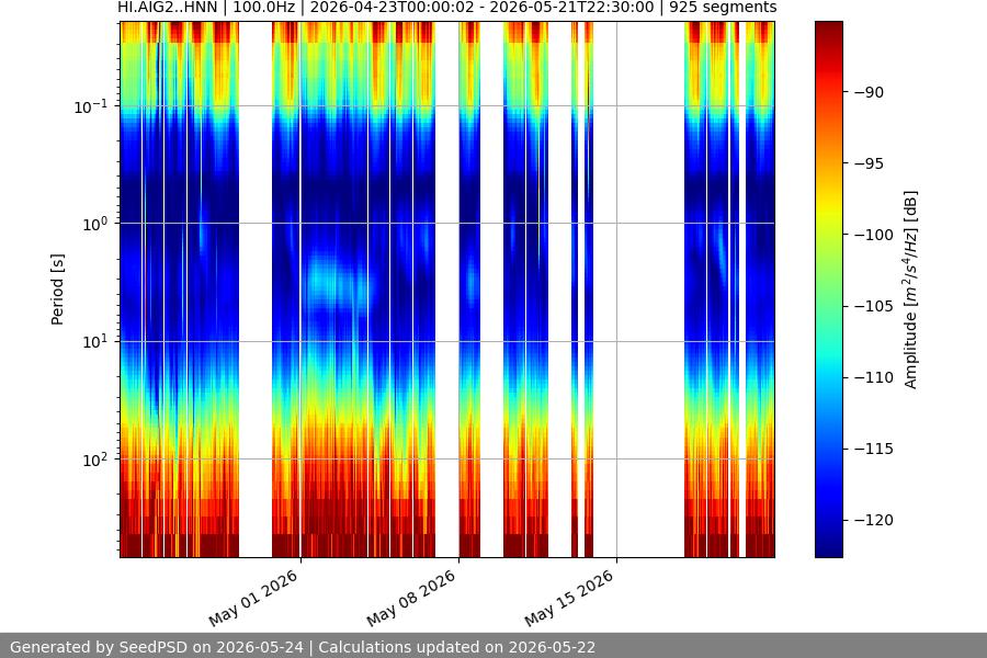 spectrogram month