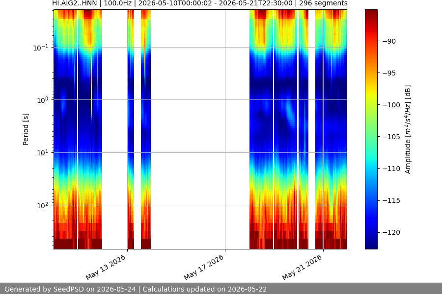 spectrogram two_weeks