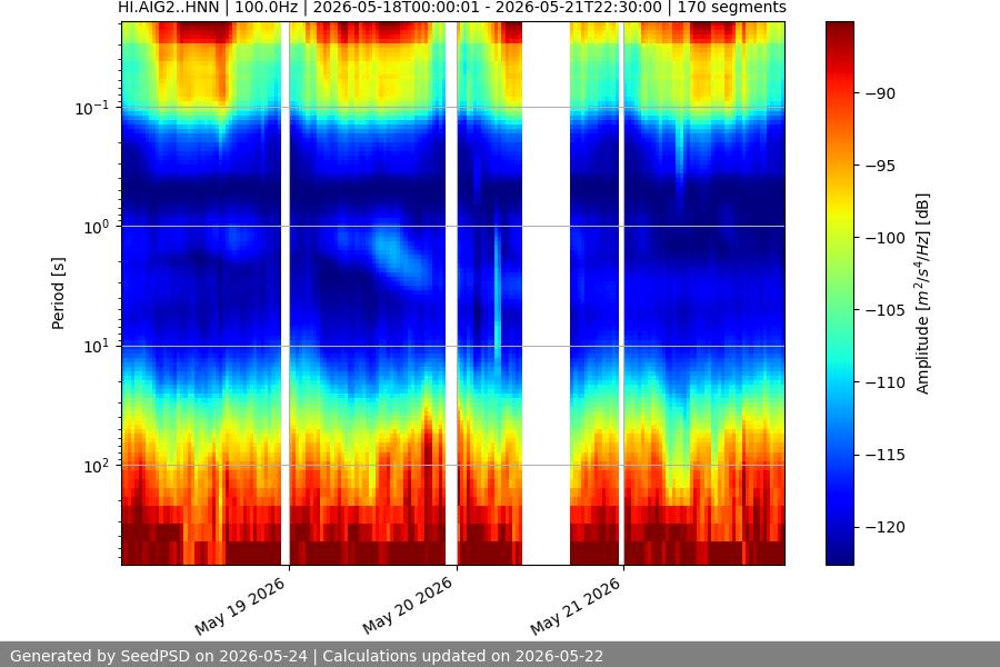 spectrogram week