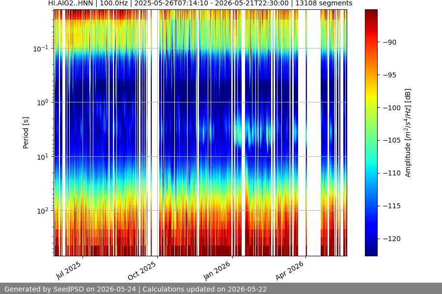 spectrogram year